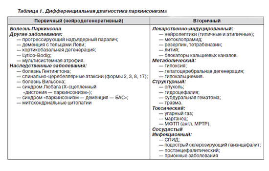 таблица дифференциального паркинцинизма